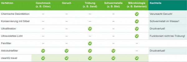 Action: Water filter clearliQ travel powered by Grünbeck -10%
