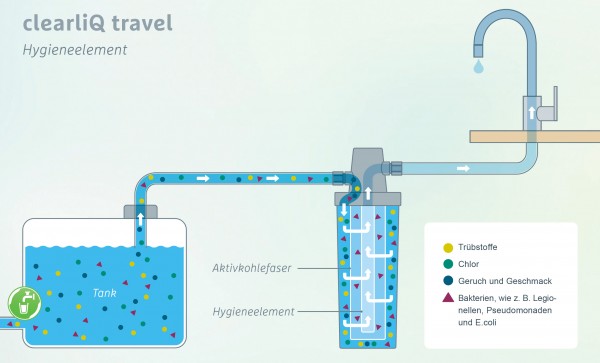 Action: Water filter clearliQ travel powered by Grünbeck -10%